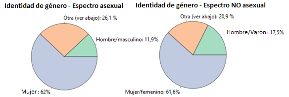 Identidad de género de personas asexuales